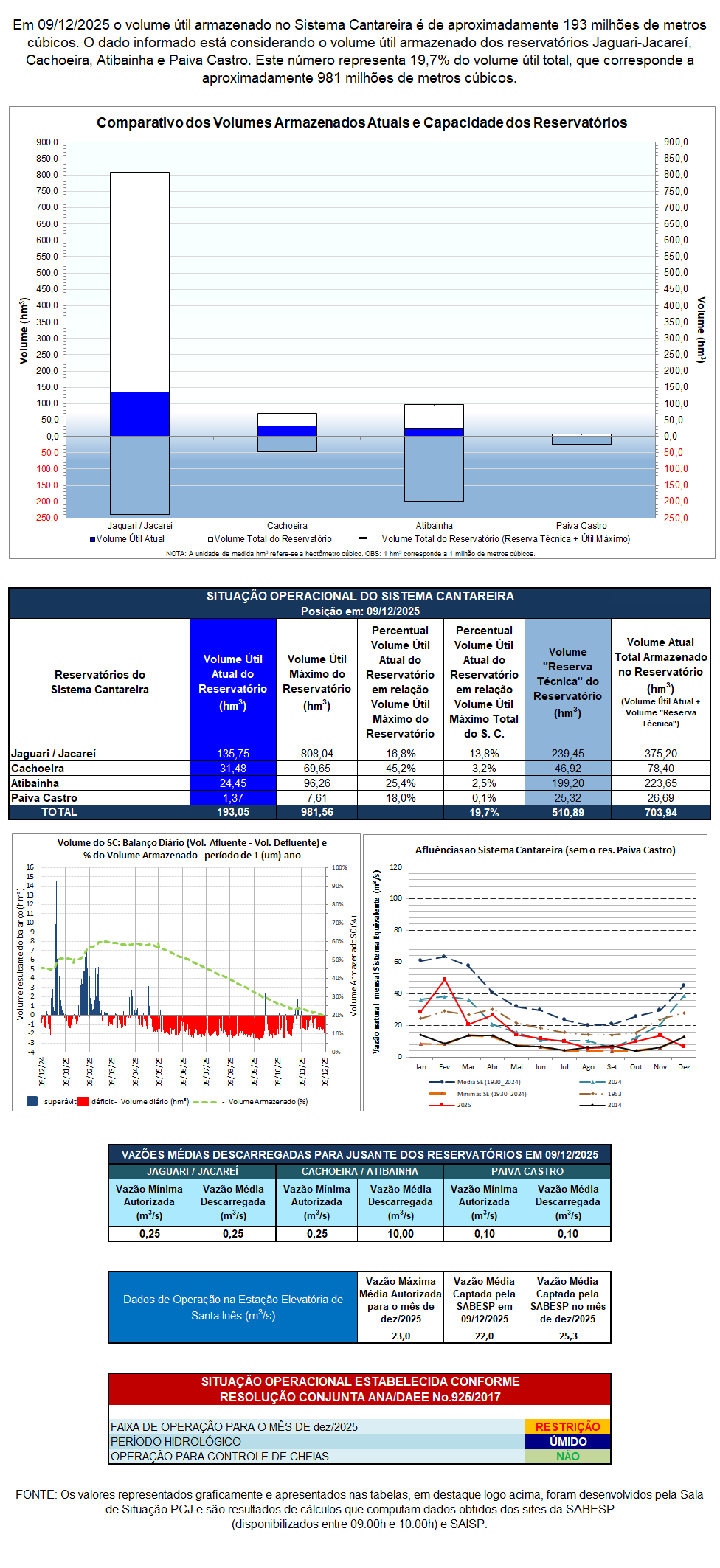 Sistema Cantareira 09 12 2025