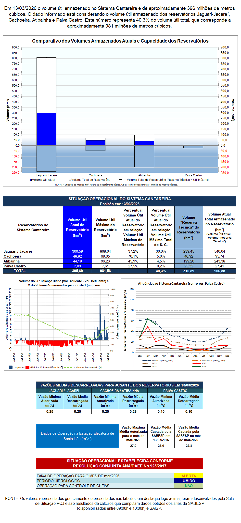 Sistema Cantareira 13 03 2026 2