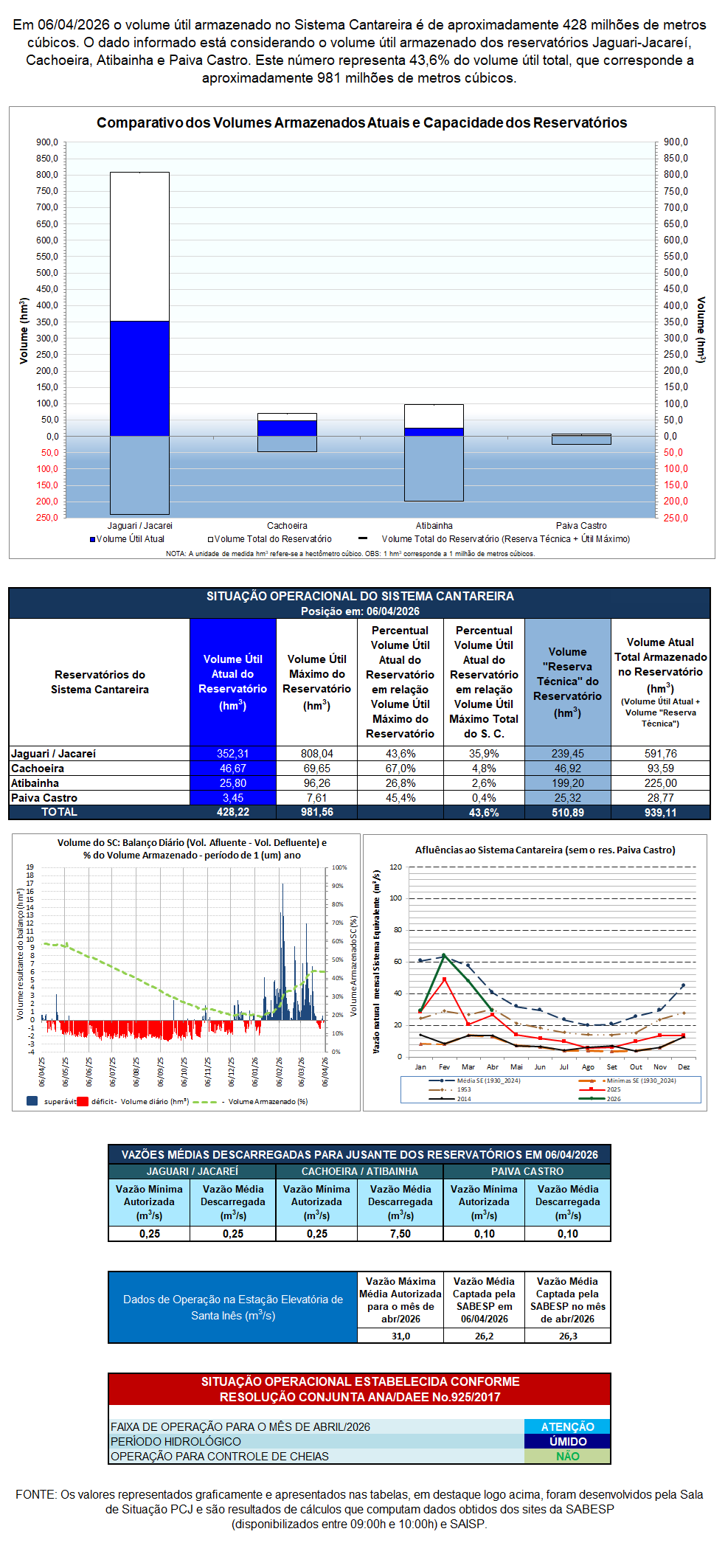 Sistema Cantareira 06 04 2026